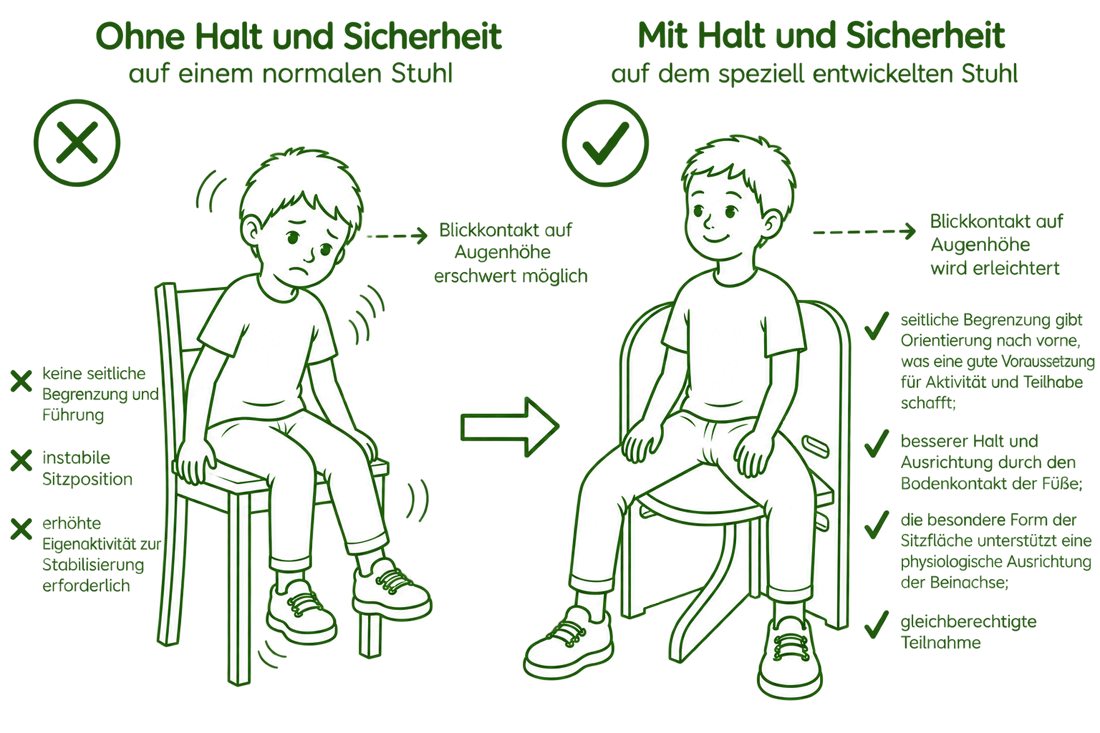 Ergonomische Sitzfläche des BuddyChair für seitliche Führung und Halt