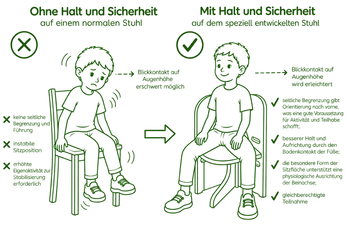 Ergonomische Sitzfläche des BuddyChair für seitliche Führung und Halt
